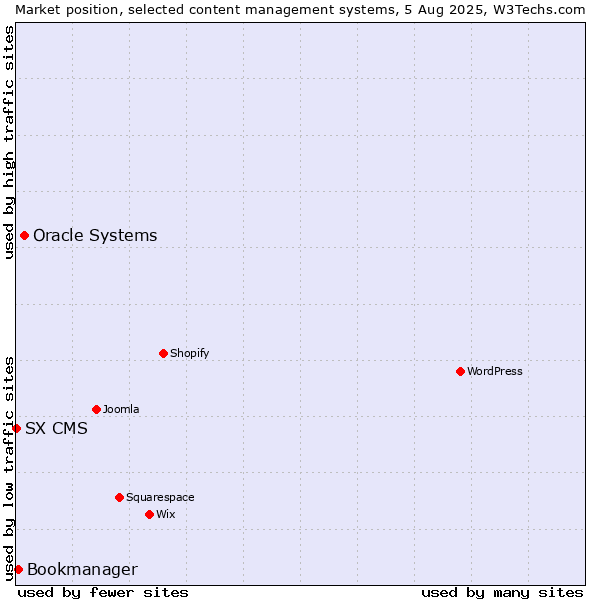 Market position of Oracle Systems vs. Bookmanager vs. SX CMS