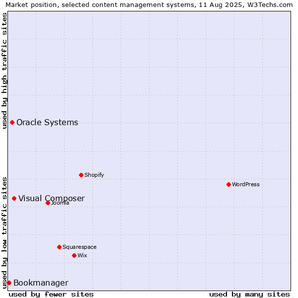 Market position of Visual Composer vs. Oracle Systems vs. Bookmanager