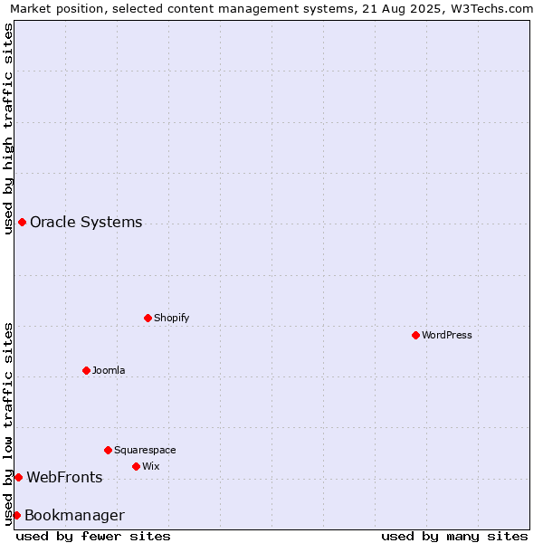 Market position of Oracle Systems vs. WebFronts vs. Bookmanager