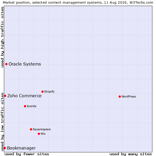 Market position of Oracle Systems vs. Zoho Commerce vs. Bookmanager