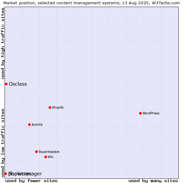 Market position of Osclass vs. Bookmanager vs. phpwcms