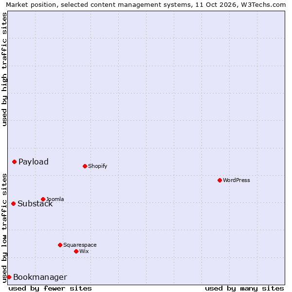 Market position of Payload vs. Substack vs. Bookmanager