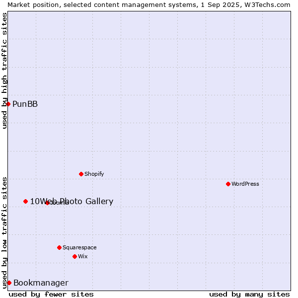 Market position of 10Web Photo Gallery vs. Bookmanager vs. PunBB
