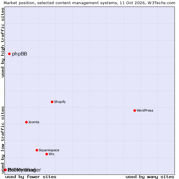 Market position of phpBB vs. Bookmanager vs. PHPMyWind