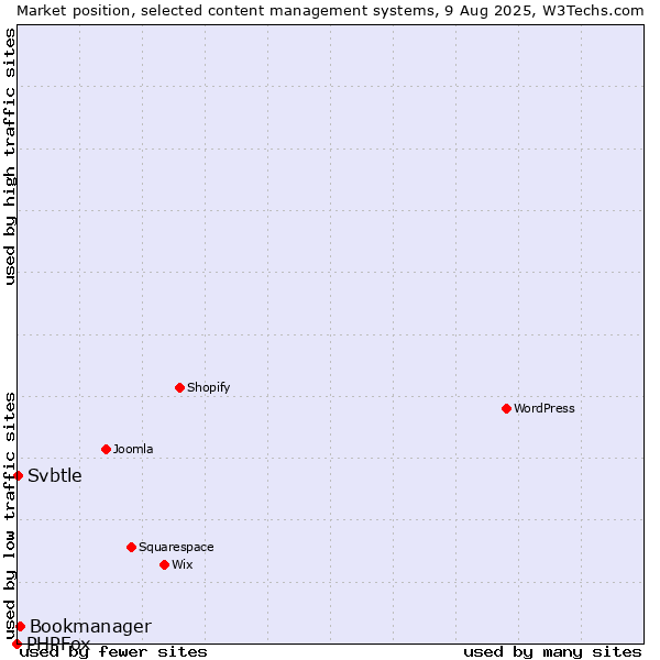 Market position of Bookmanager vs. Svbtle vs. PHPFox
