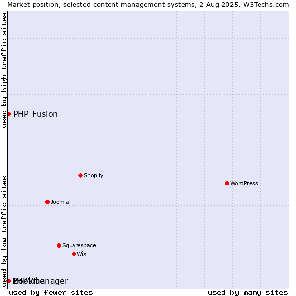 Market position of PHP-Fusion vs. Bookmanager vs. PHPVibe