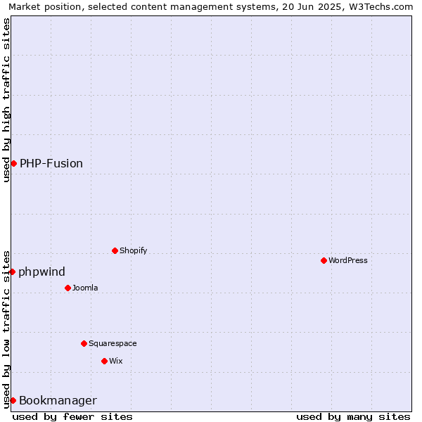 Market position of PHP-Fusion vs. Bookmanager vs. phpwind