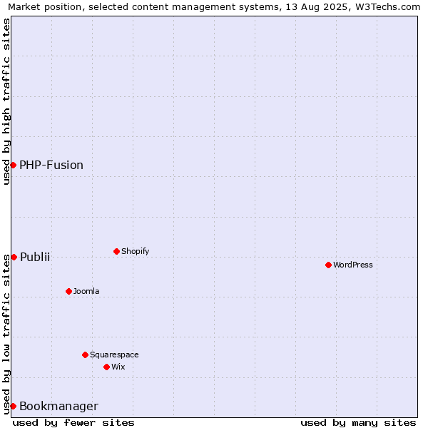 Market position of Publii vs. PHP-Fusion vs. Bookmanager