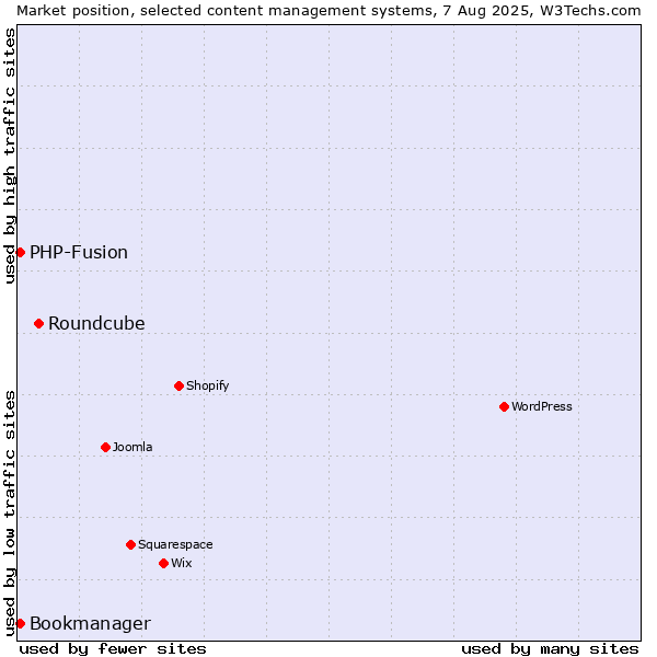 Market position of Roundcube vs. PHP-Fusion vs. Bookmanager