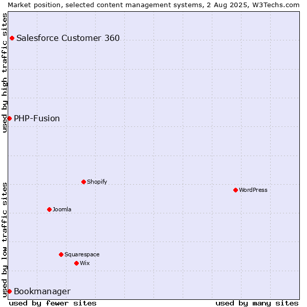 Market position of Salesforce Customer 360 vs. PHP-Fusion vs. Bookmanager