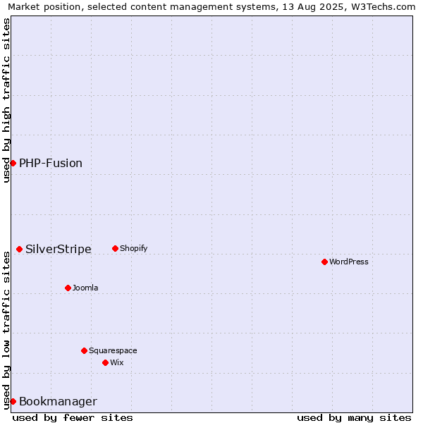 Market position of SilverStripe vs. PHP-Fusion vs. Bookmanager