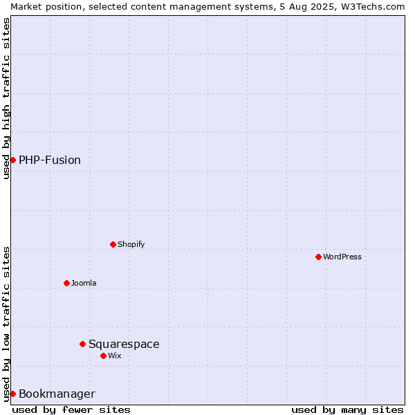 Market position of Squarespace vs. PHP-Fusion vs. Bookmanager