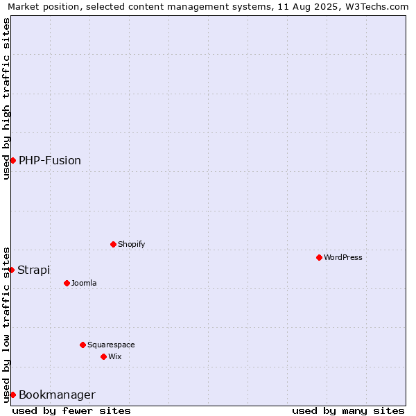 Market position of PHP-Fusion vs. Bookmanager vs. Strapi
