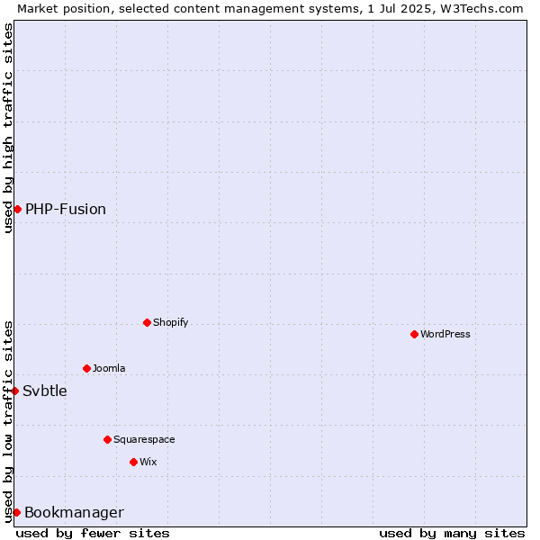 Market position of PHP-Fusion vs. Bookmanager vs. Svbtle