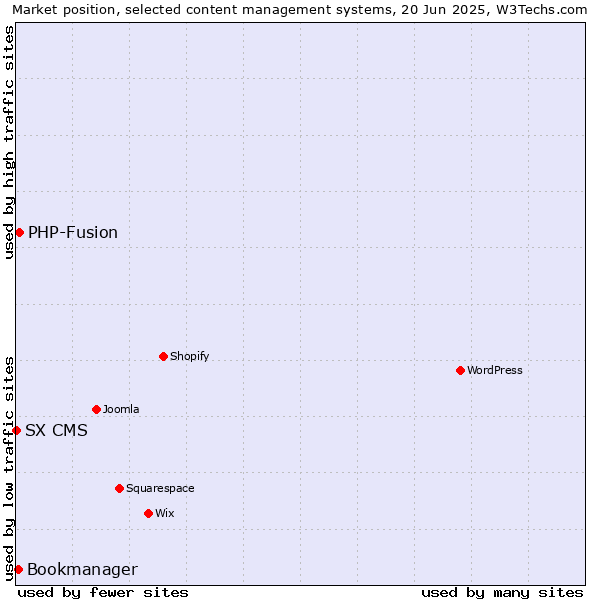 Market position of PHP-Fusion vs. Bookmanager vs. SX CMS