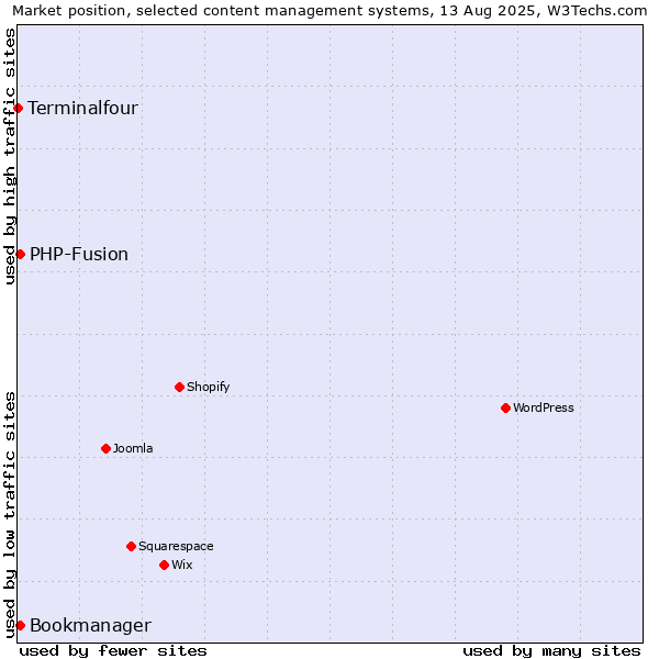 Market position of PHP-Fusion vs. Bookmanager vs. Terminalfour