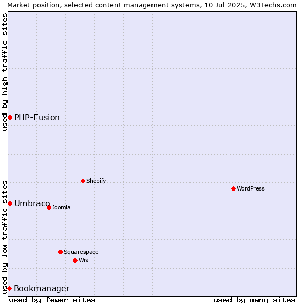 Market position of Umbraco vs. PHP-Fusion vs. Bookmanager