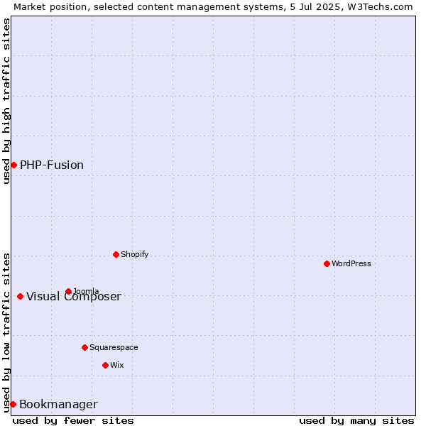Market position of Visual Composer vs. PHP-Fusion vs. Bookmanager