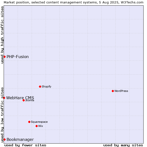 Market position of PHP-Fusion vs. Bookmanager vs. WebHare CMS