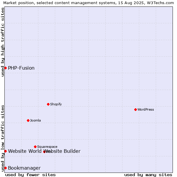 Market position of PHP-Fusion vs. Bookmanager vs. Website World Website Builder