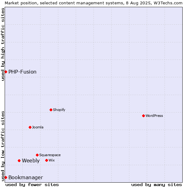 Market position of Weebly vs. PHP-Fusion vs. Bookmanager