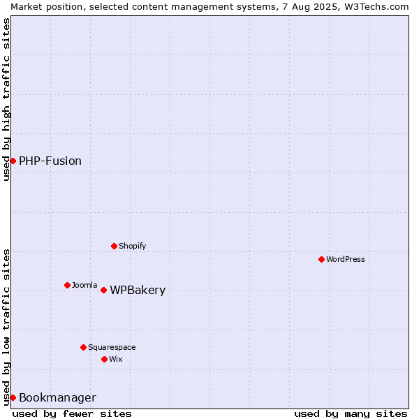 Market position of WPBakery vs. PHP-Fusion vs. Bookmanager