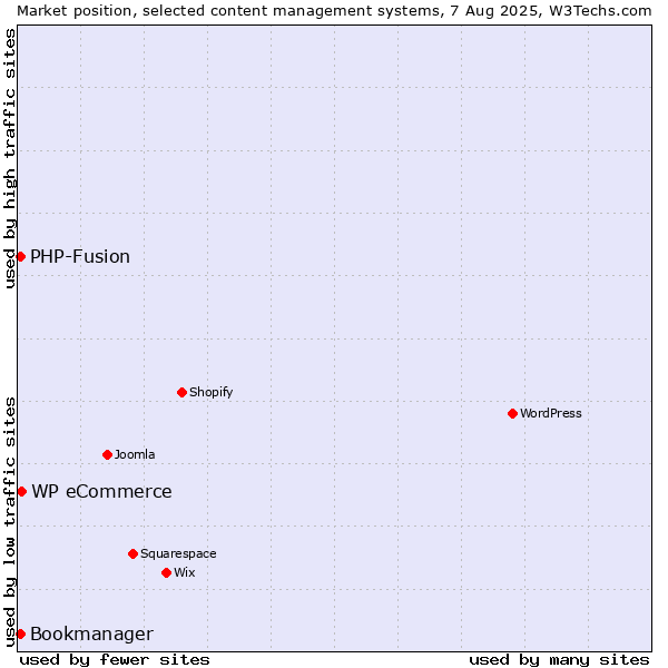 Market position of WP eCommerce vs. PHP-Fusion vs. Bookmanager
