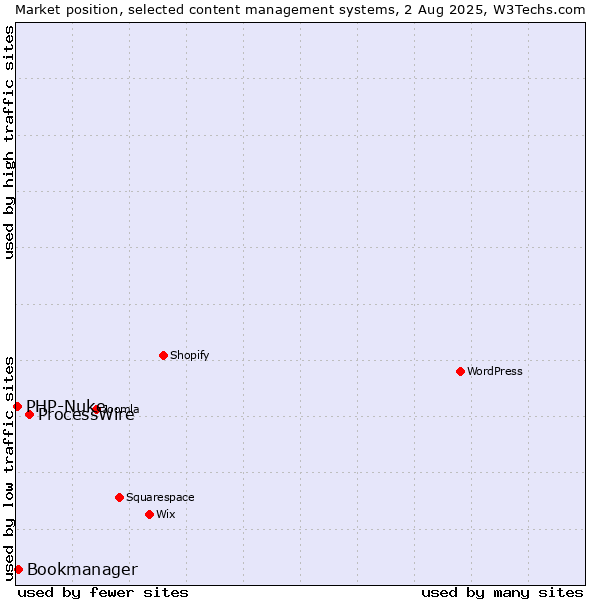 Market position of ProcessWire vs. Bookmanager vs. PHP-Nuke