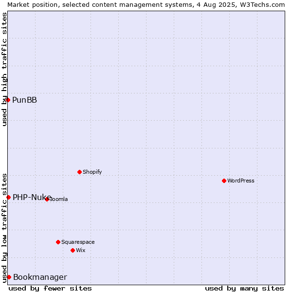 Market position of Bookmanager vs. PHP-Nuke vs. PunBB