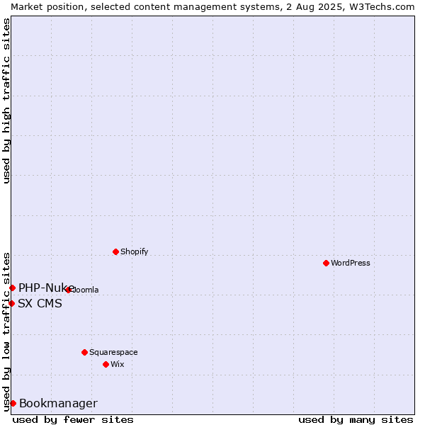 Market position of Bookmanager vs. PHP-Nuke vs. SX CMS