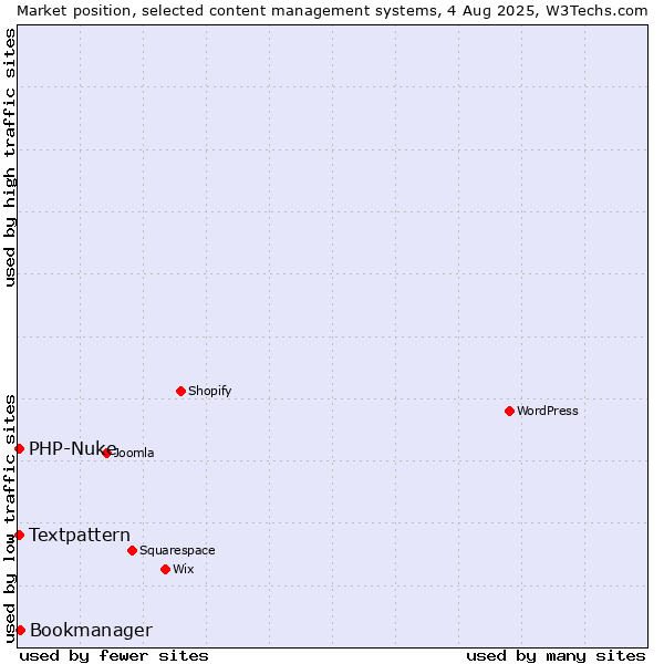 Market position of Bookmanager vs. Textpattern vs. PHP-Nuke