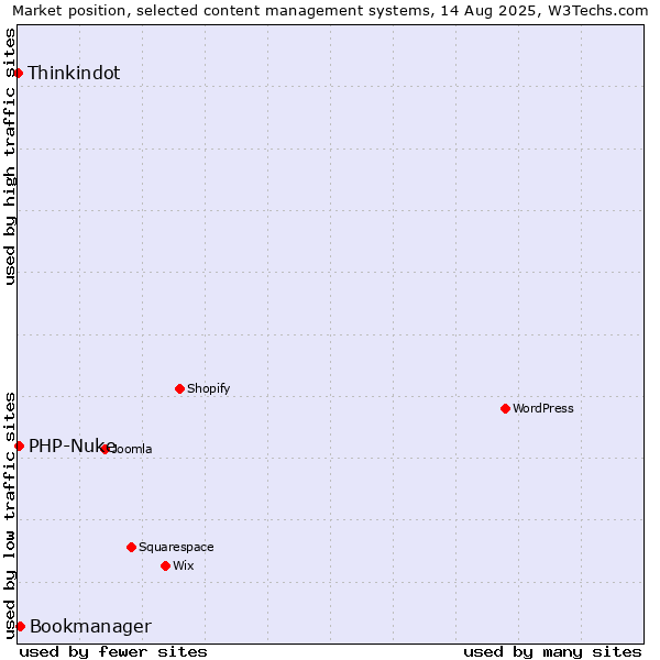 Market position of Bookmanager vs. PHP-Nuke vs. Thinkindot
