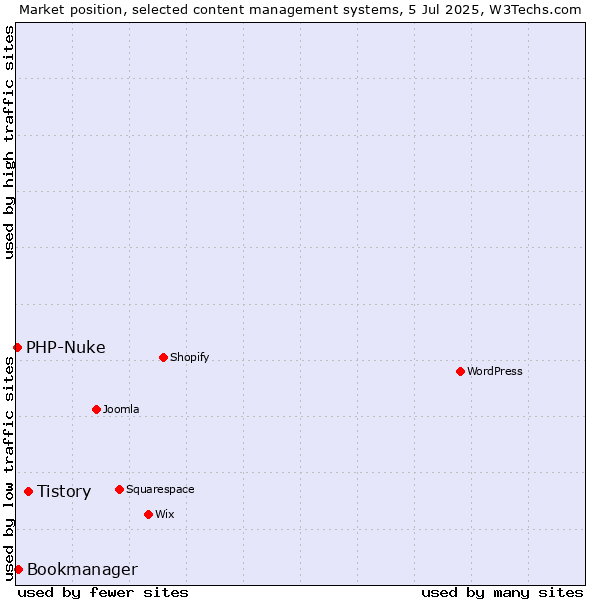 Market position of Tistory vs. Bookmanager vs. PHP-Nuke