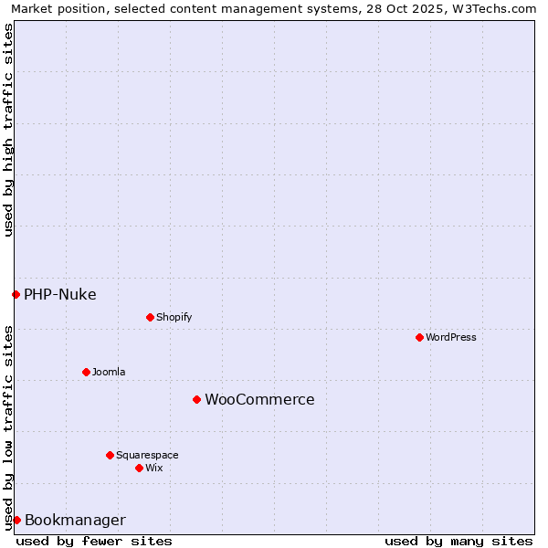 Market position of WooCommerce vs. Bookmanager vs. PHP-Nuke
