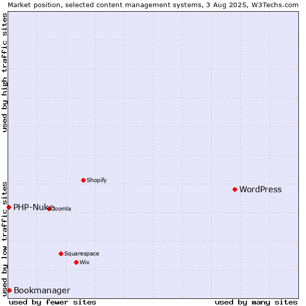 Market position of WordPress vs. Bookmanager vs. PHP-Nuke