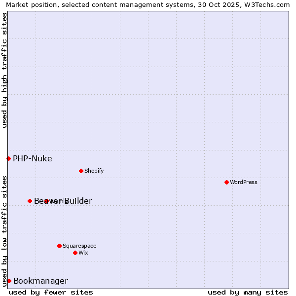 Market position of Beaver Builder vs. Bookmanager vs. PHP-Nuke