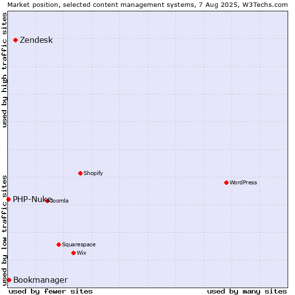 Market position of Zendesk vs. Bookmanager vs. PHP-Nuke