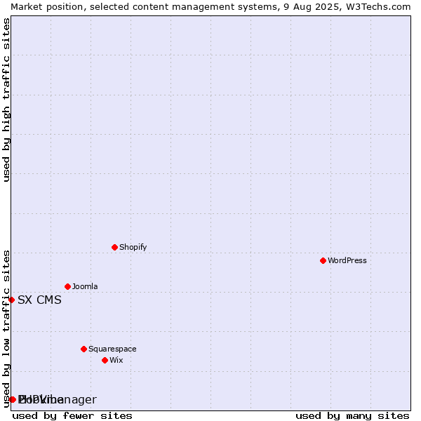 Market position of Bookmanager vs. SX CMS vs. PHPVibe