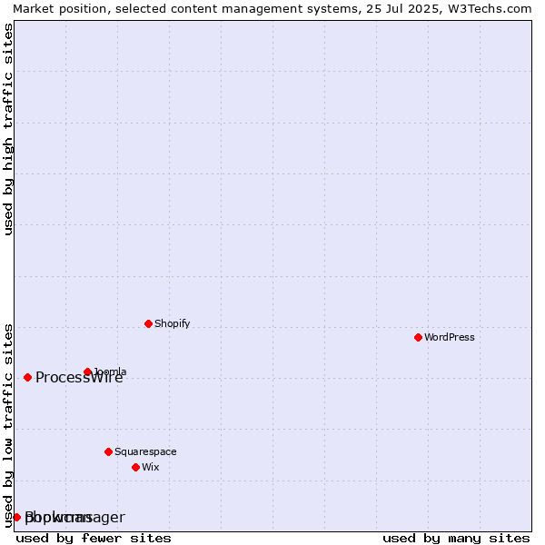 Market position of ProcessWire vs. phpwcms vs. Bookmanager