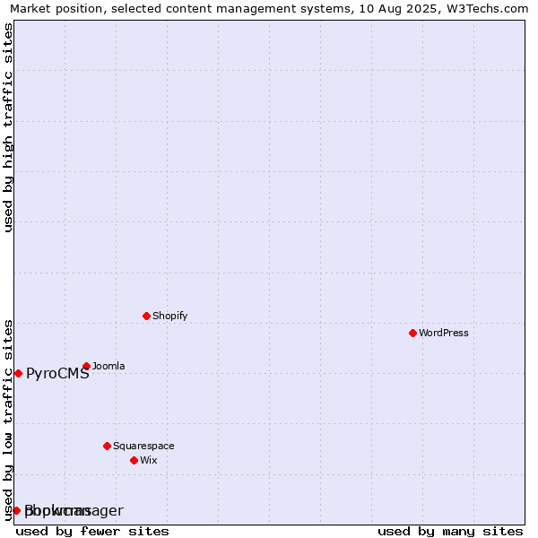 Market position of PyroCMS vs. phpwcms vs. Bookmanager