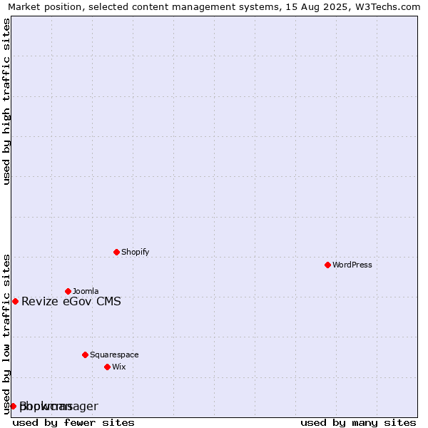 Market position of Revize eGov CMS vs. Bookmanager vs. phpwcms