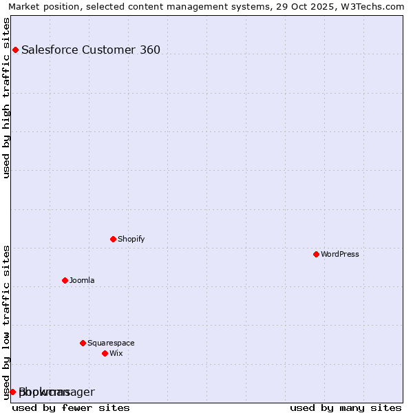 Market position of Salesforce Customer 360 vs. Bookmanager vs. phpwcms