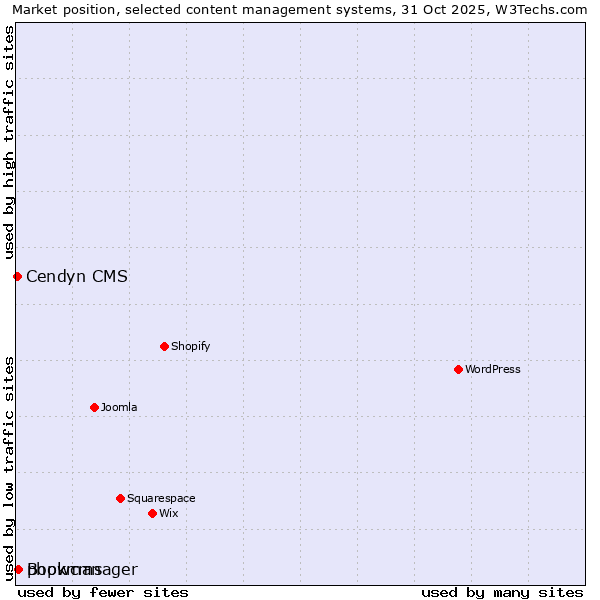 Market position of Bookmanager vs. phpwcms vs. Cendyn CMS