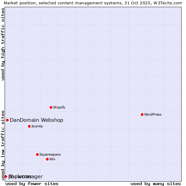 Market position of DanDomain Webshop vs. Bookmanager vs. phpwcms