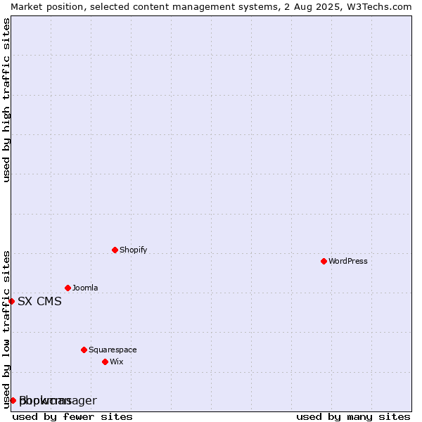 Market position of phpwcms vs. Bookmanager vs. SX CMS