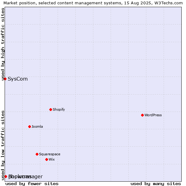 Market position of Bookmanager vs. phpwcms vs. SysCom