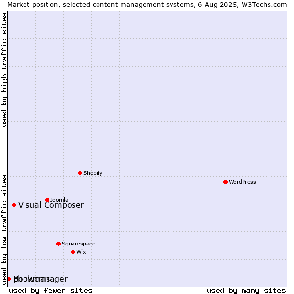 Market position of Visual Composer vs. phpwcms vs. Bookmanager