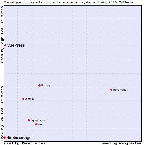 Market position of VuePress vs. phpwcms vs. Bookmanager