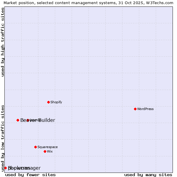 Market position of Beaver Builder vs. Bookmanager vs. phpwcms