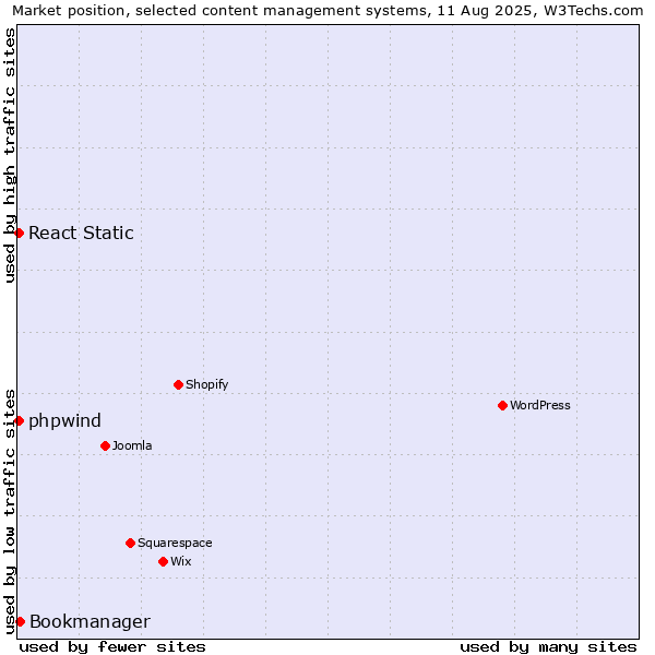 Market position of Bookmanager vs. React Static vs. phpwind